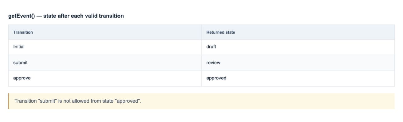 Configurable event state machines — Screenshot of actual package API results with sample data. The read-only result table is application-owned; this feature does not provide this screen as built-in UI. Preview build: @wts-calendar/core@1.1.0 (unpublished).