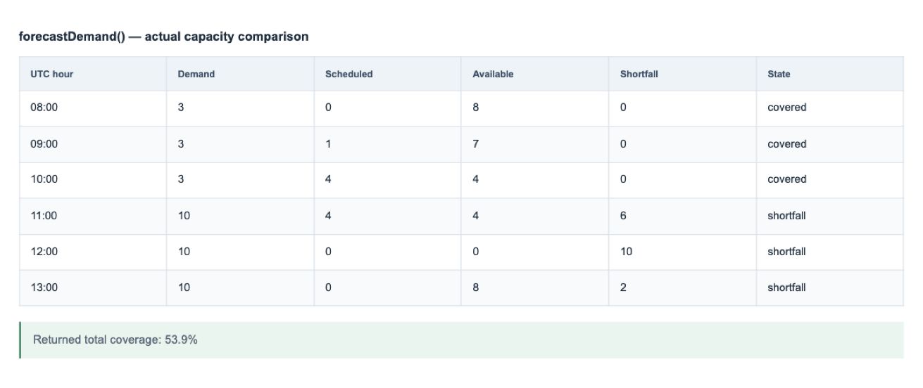 Demand & availability forecasting — Screenshot of actual package API results with sample data. The read-only result table is application-owned; this feature does not provide this screen as built-in UI. Preview build: @wts-calendar/core@1.1.0 (unpublished).