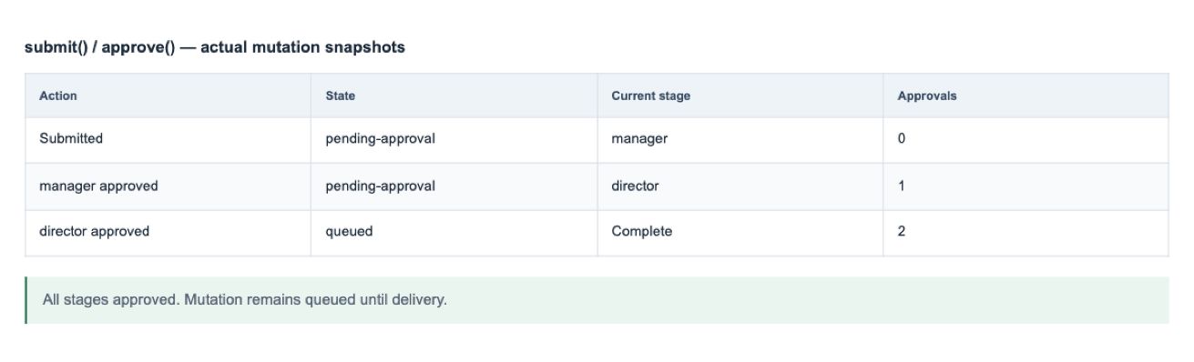 Multi-stage approvals — Screenshot of actual package API results with sample data. The read-only result table is application-owned; this feature does not provide this screen as built-in UI. Preview build: @wts-calendar/core@1.1.0 (unpublished).