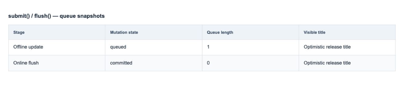 Optimistic / offline mutation queues — Screenshot of actual package API results with sample data. The read-only result table is application-owned; this feature does not provide this screen as built-in UI. Uses an in-memory test backend; no external service is connected. Preview build: @wts-calendar/core@1.1.0 (unpublished).