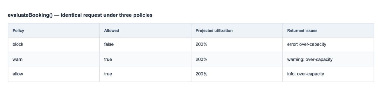 Overbooking policies — Screenshot of actual package API results with sample data. The read-only result table is application-owned; this feature does not provide this screen as built-in UI. Preview build: @wts-calendar/core@1.1.0 (unpublished).
