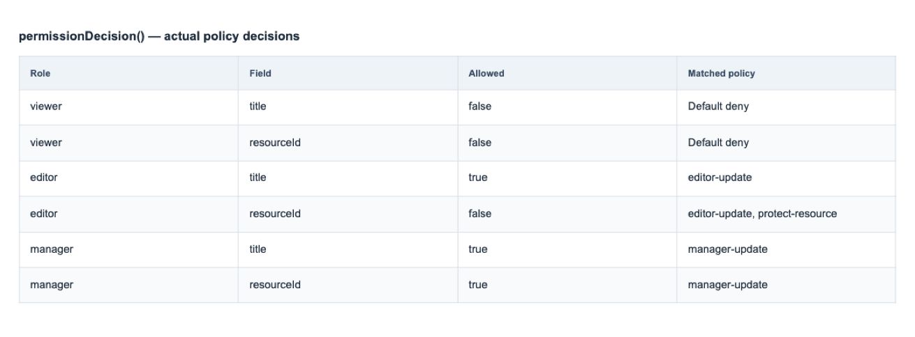 Permissions & field-level policies — Screenshot of actual package API results with sample data. The read-only result table is application-owned; this feature does not provide this screen as built-in UI. Preview build: @wts-calendar/core@1.1.0 (unpublished).