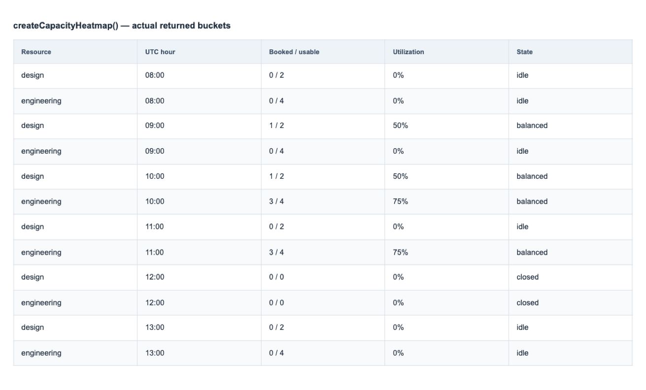 Utilization & capacity heatmaps — Screenshot of actual package API results with sample data. The read-only result table is application-owned; this feature does not provide this screen as built-in UI. Preview build: @wts-calendar/core@1.1.0 (unpublished).